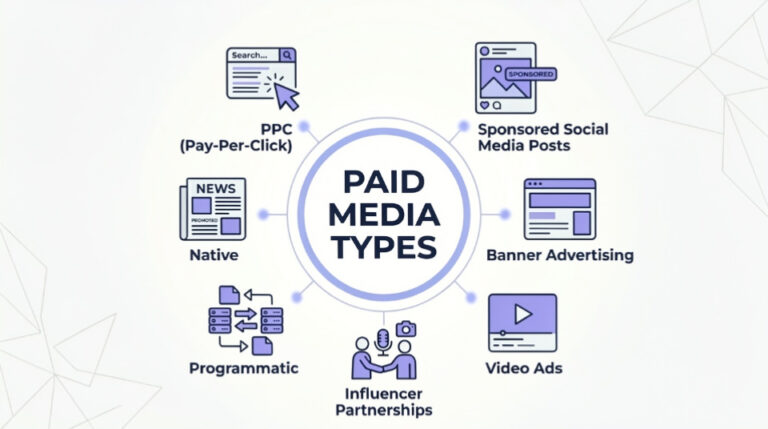 Pa Id Types What is Paid Media? Definition, Benefits, Tactics and Examples