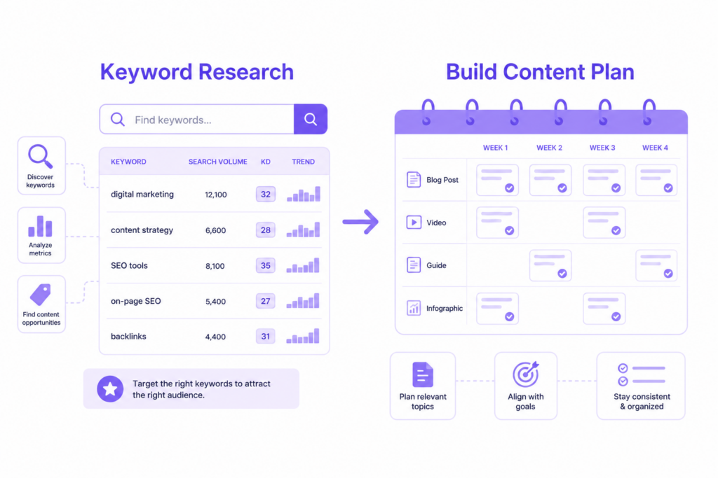 Build content plan
